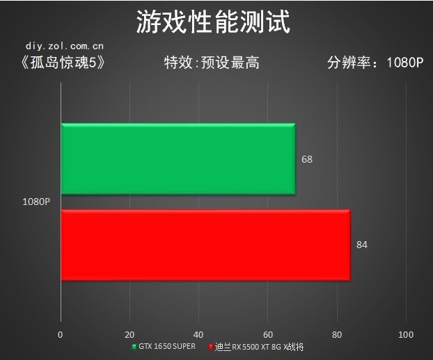 生而为战！迪兰7nm甜品 RX 5500 XT X战将评测