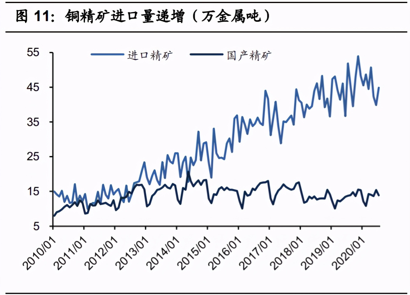 铜行业专题报告：供需紧平衡，宏观环境决定铜价上涨高度