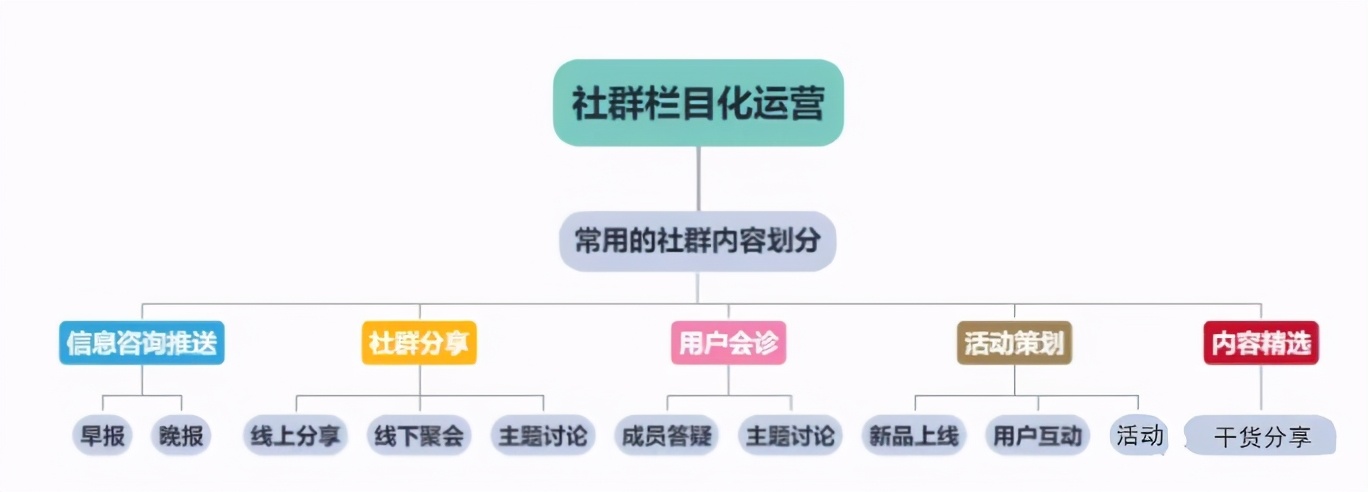 私域流量之社群四步法，让你掌握社群运营的本质核心