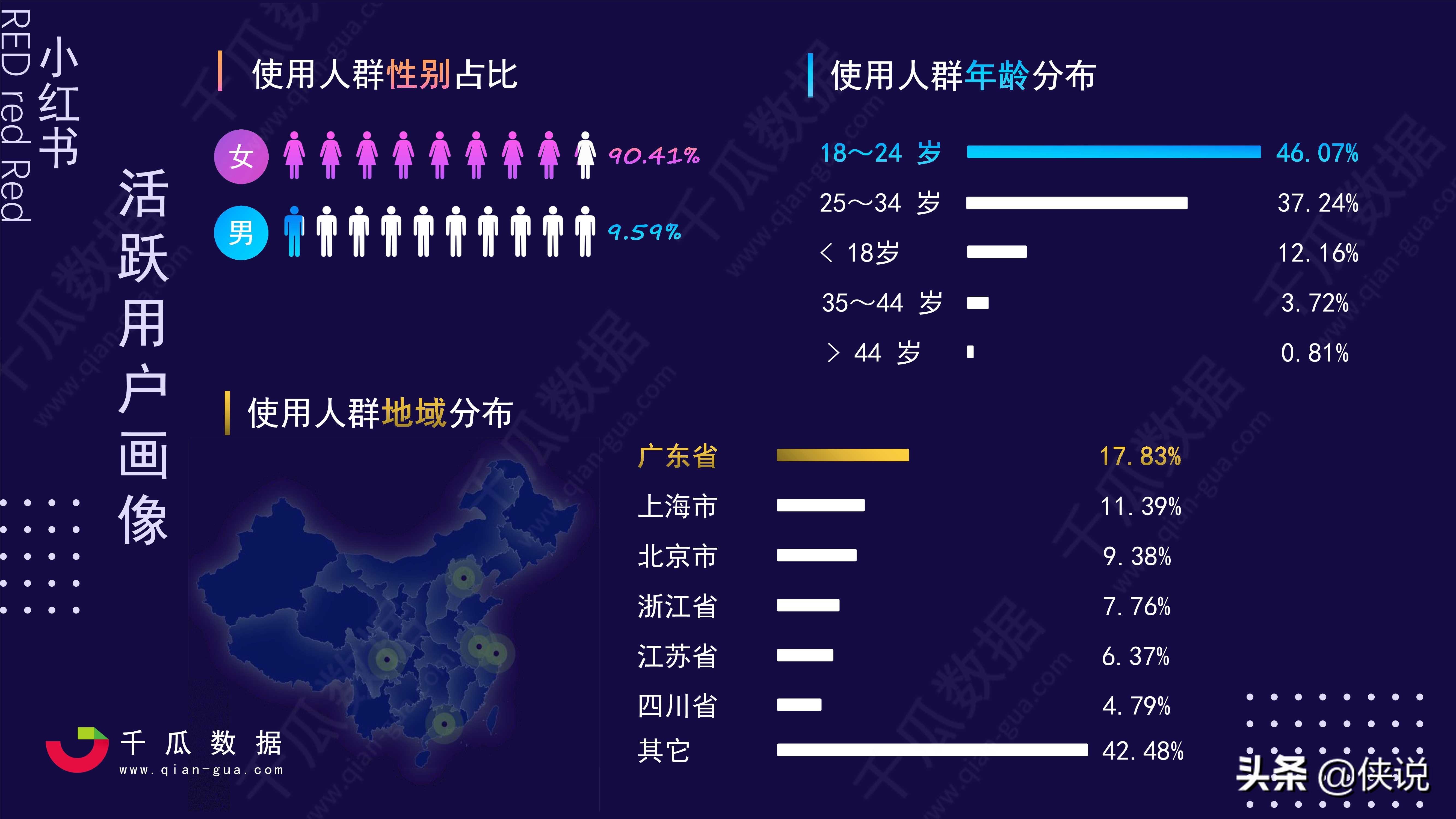 2021小红书活跃用户画像趋势报告（千瓜数据）