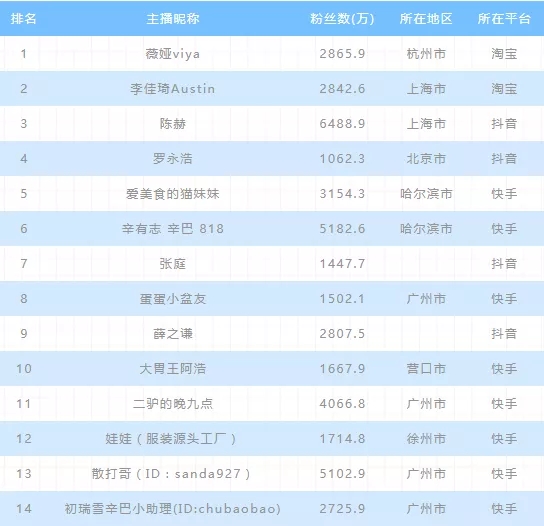 2020上半年全国直播电商排行榜：薇娅、李佳琦居前二