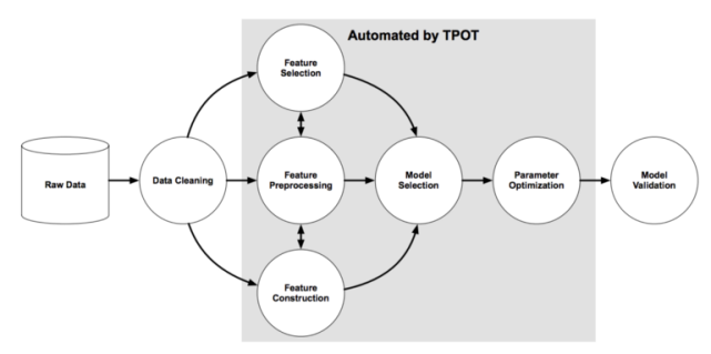 如何高效快速准确地完成ML任务，这4个AutoML库了解一下