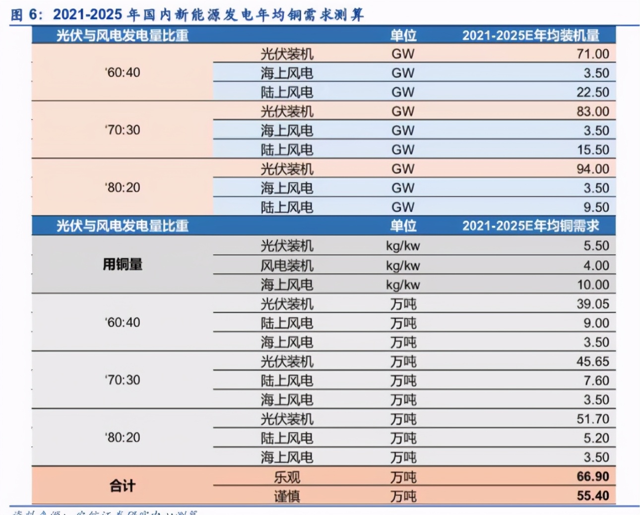 光伏、新能源车用铜量大增！七家铜矿上市公司最受益