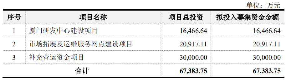 厦企罗普特登陆科创板 福建省A股上市企业扩至154家