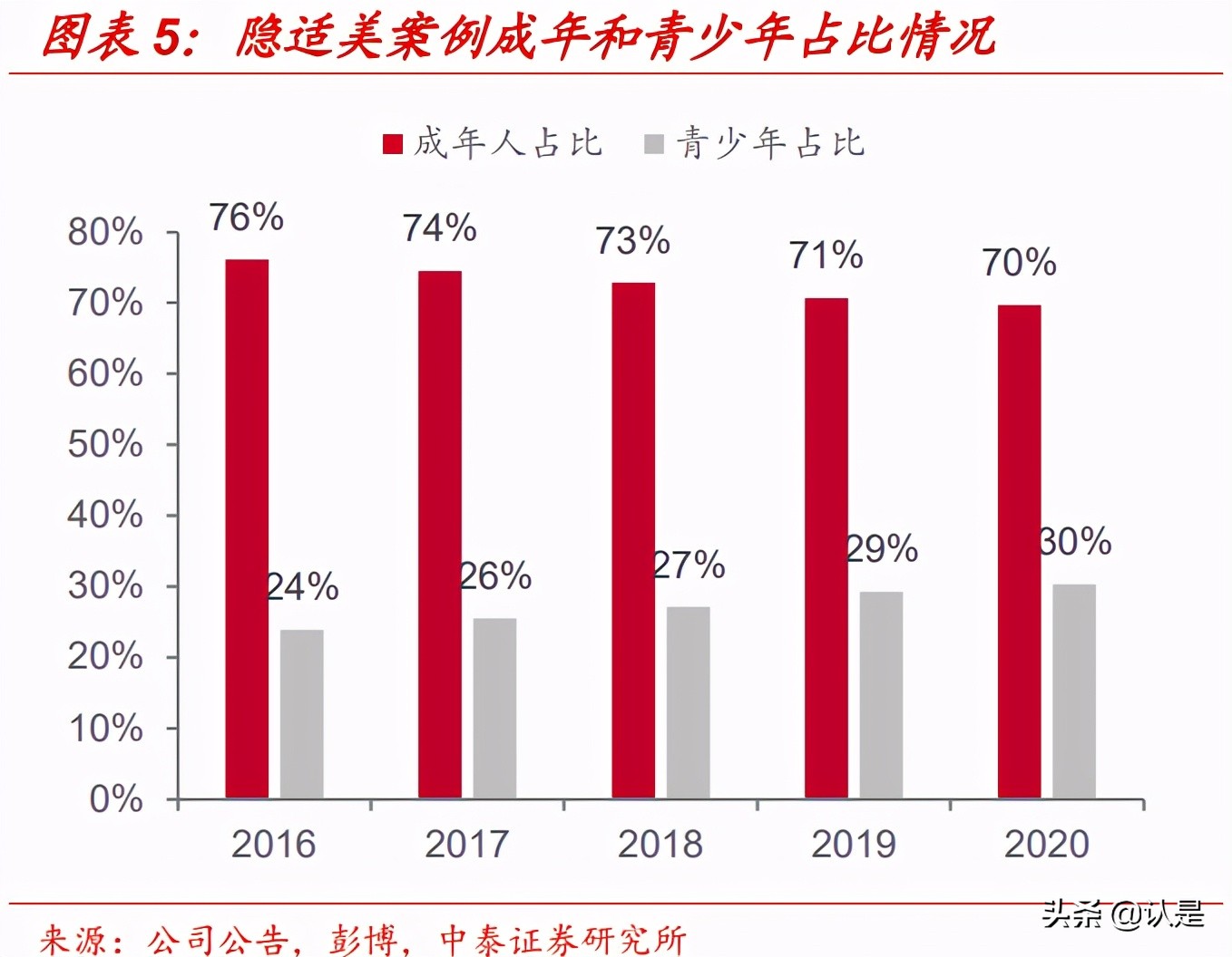 隐形正畸行业深度研究：美学意识觉醒下的消费新力量