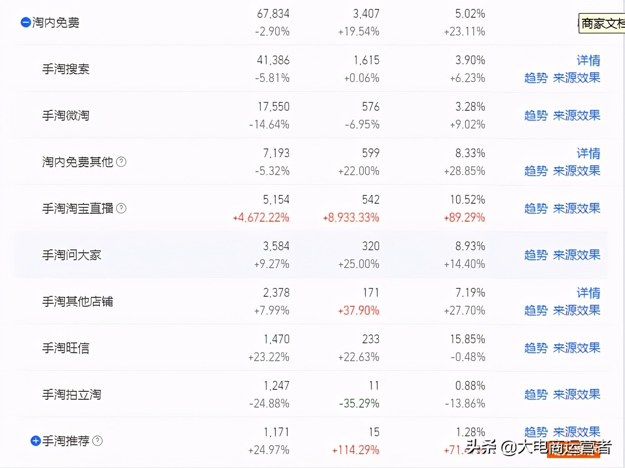 淘宝付费推广带动免费流量，引爆店铺搜索访客