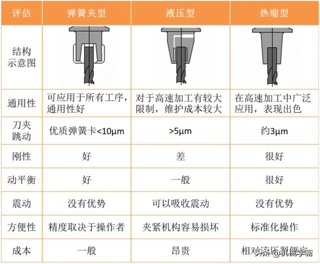 CNC刀柄的那些事，這篇文章來(lái)說(shuō)透