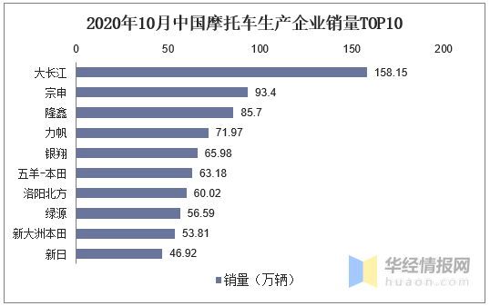 2020年全球及中國摩托車市場現狀分析，行業競爭加劇「圖」