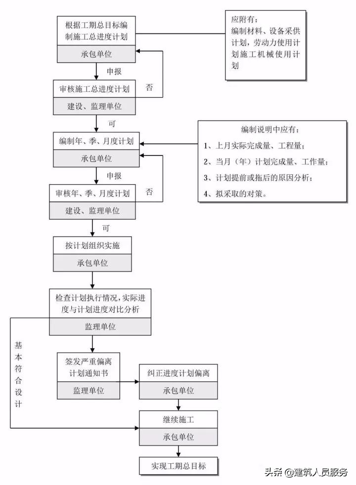 「速看」全过程工程咨询流程24图，收藏备用