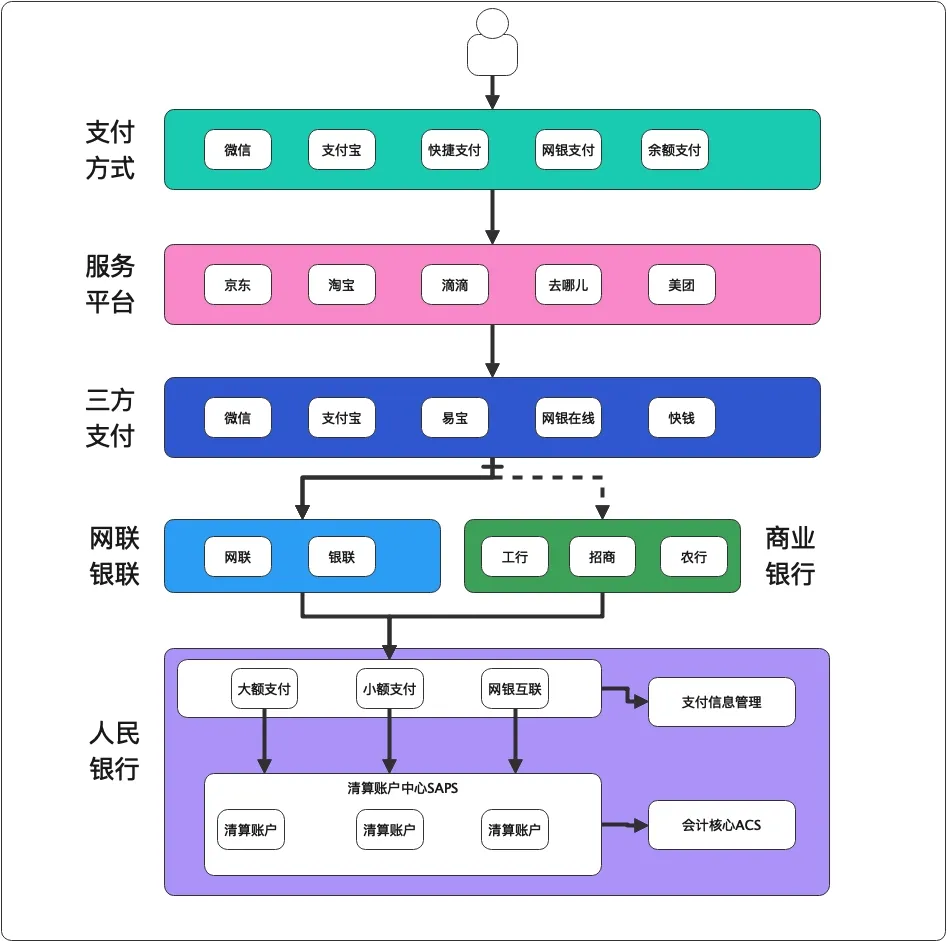 从上帝视角看支付-支付总架构解析