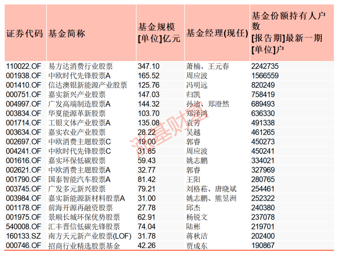 人气超高！那些基民都在买的各类基金