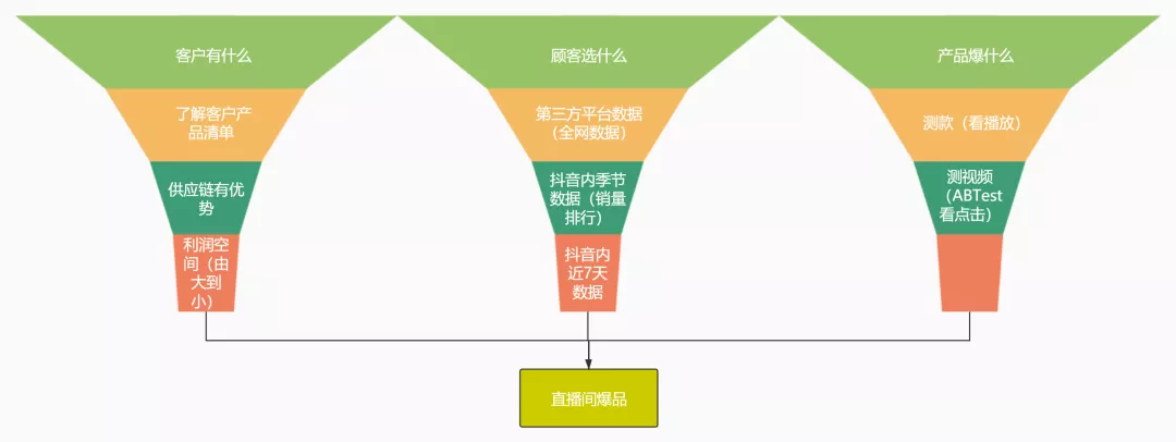 如何从0到1打造爆款直播间和爆款商品?