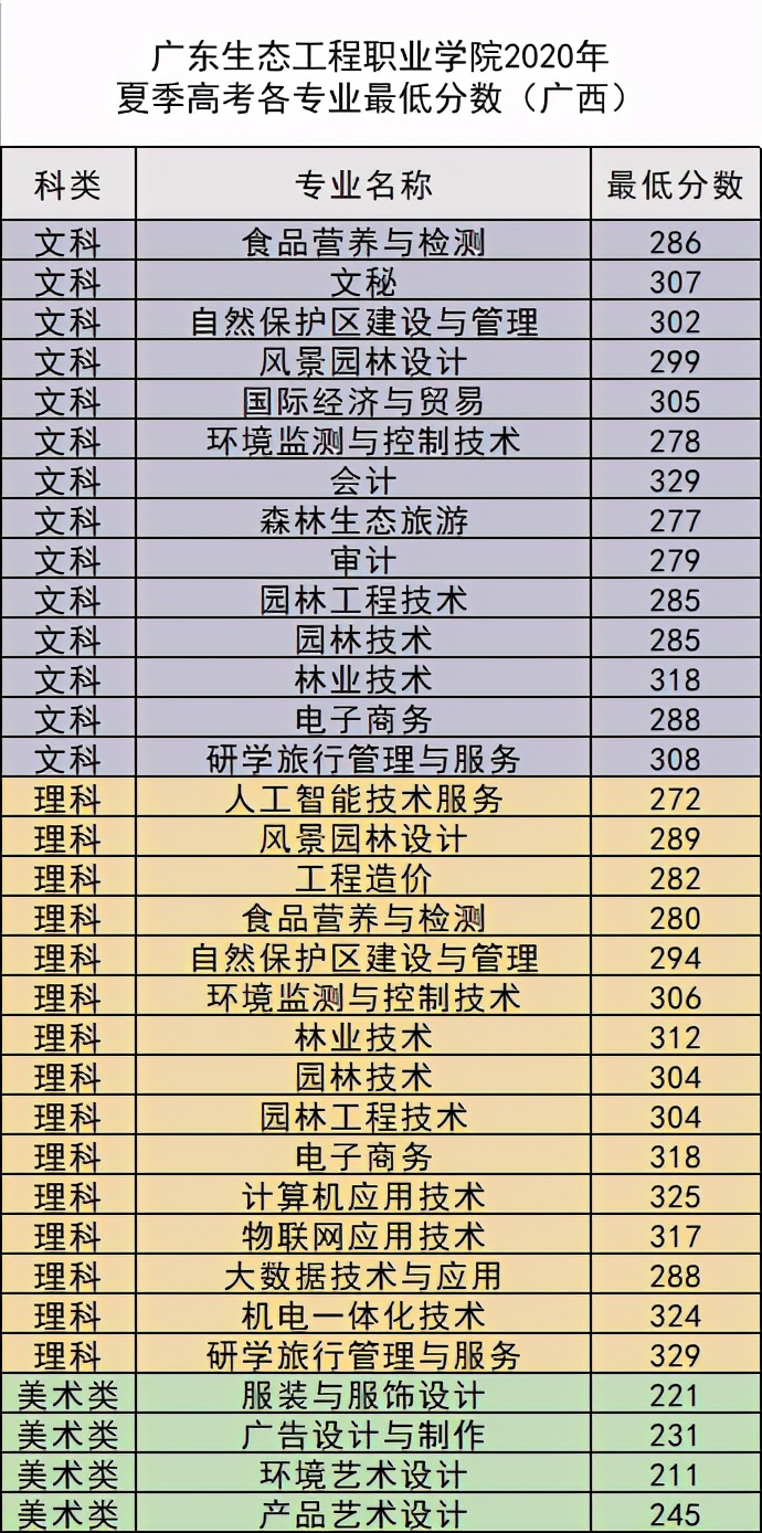 填报志愿有妙招，14509广东生态工程职业学院跟你齐分享