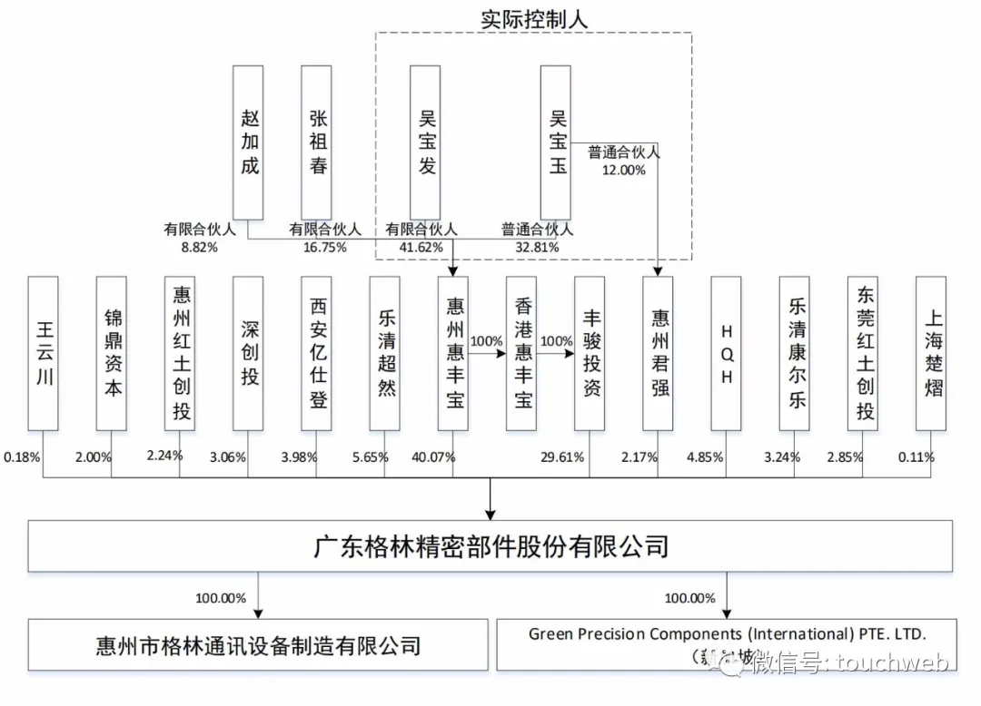 格林精密深交所上市:市值近百億 吳寶發兄弟為實控人