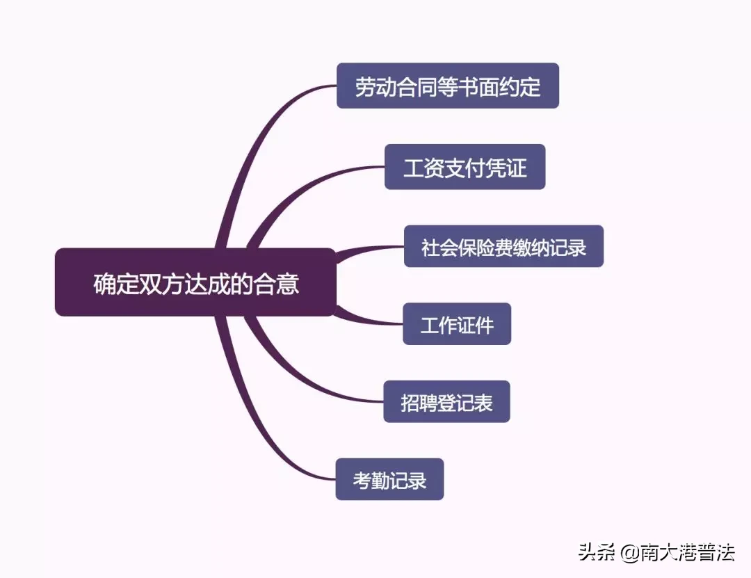 法院如何认定存在劳动关系？