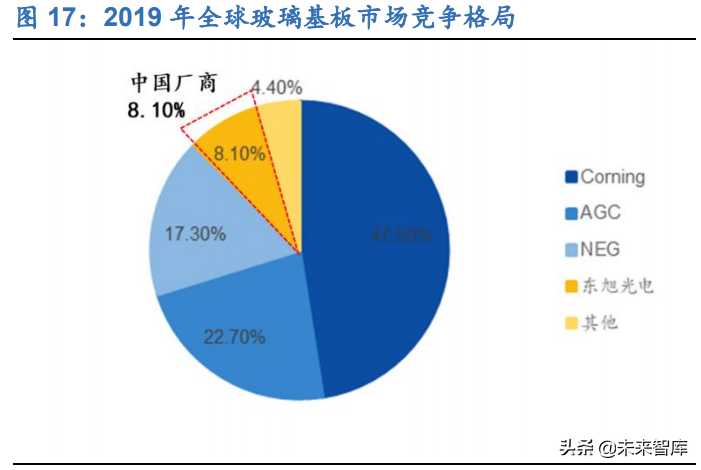 显示面板行业研究报告：千亿材料市场，国产替代进程加速
