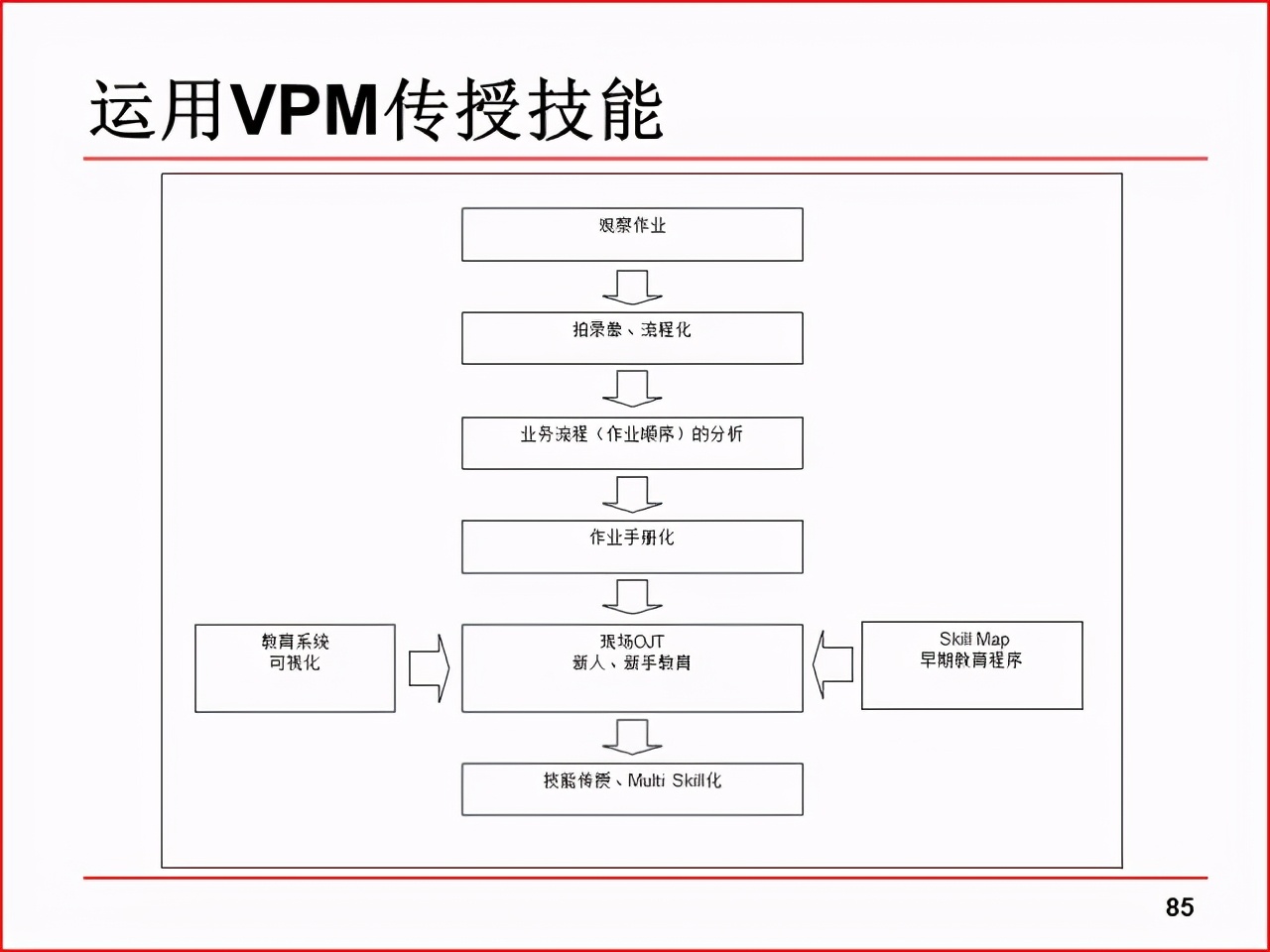 精益PPT分享 现场改善工具及案例