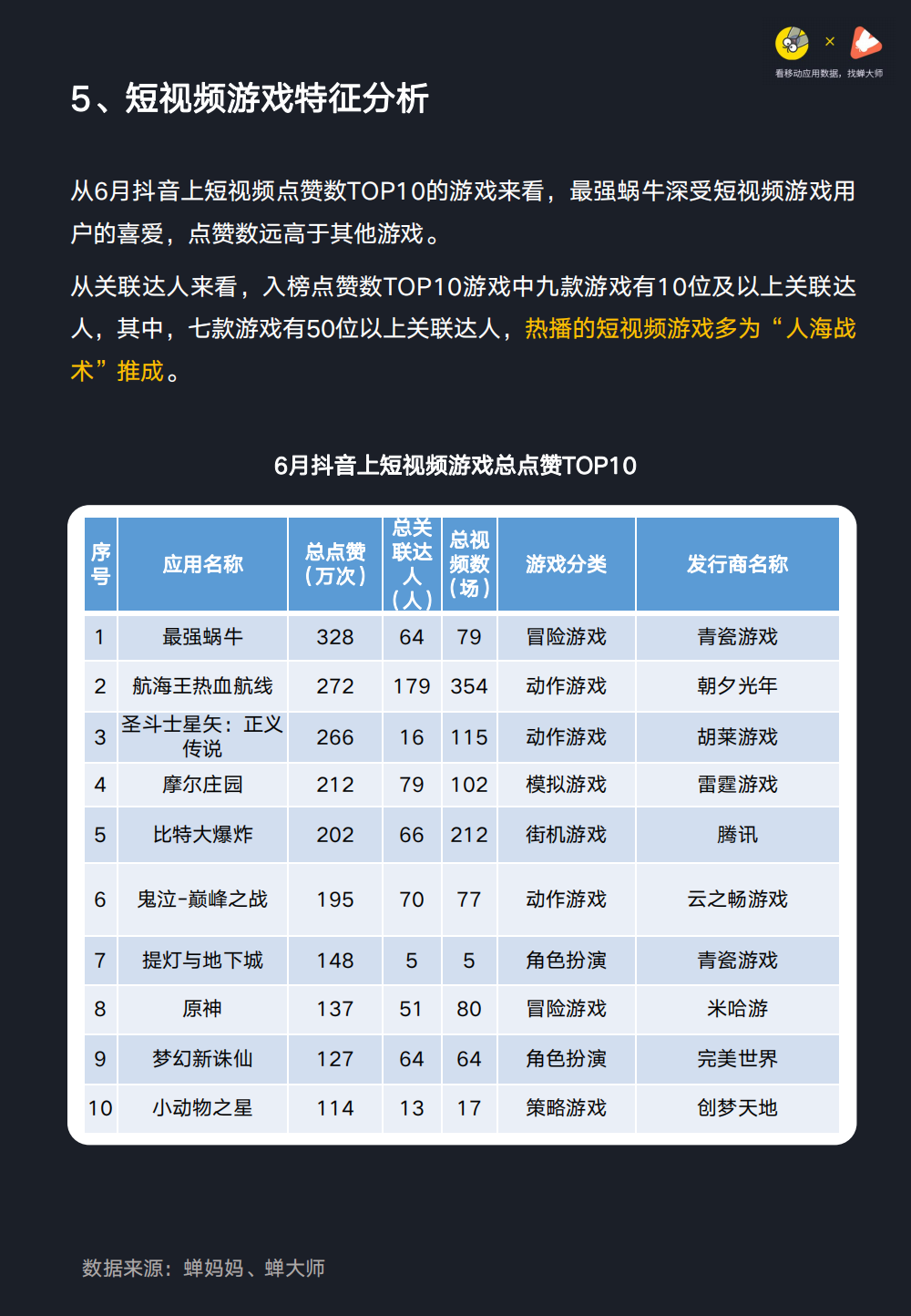 行业首发！蝉大师《抖音游戏直播行业数据报告》