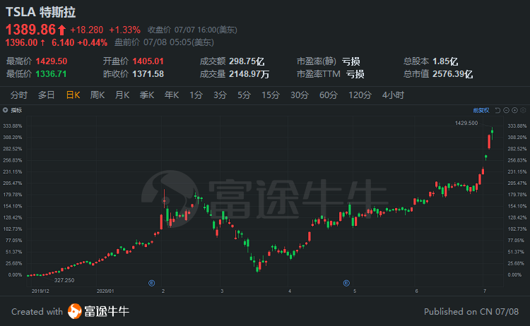 特斯拉年内大涨200%！大摩：还能再涨48%！韩国也