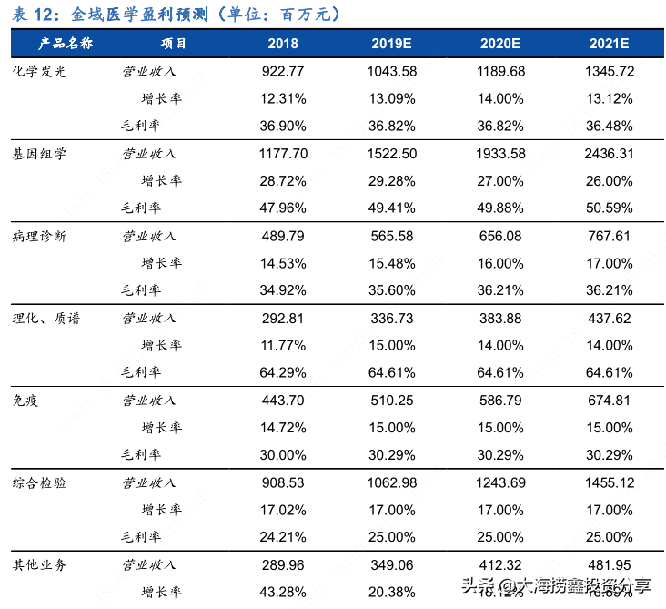 A股医药板块最优领域之一，龙头股对比恒瑞医药、迈瑞医疗谁更强