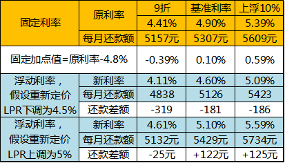 选LPR还是固定利率？参考答案在这儿