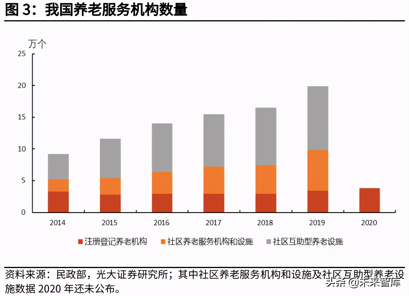 保险+养老社区研究报告：养老社区潜力巨大，险企具有天然优势