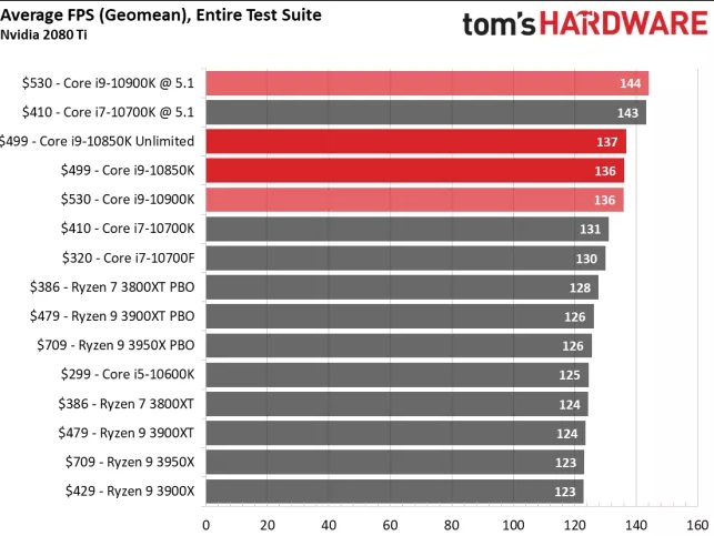 外国媒体测评：i9-10850K 特性与 i9-10900K 基本上同样