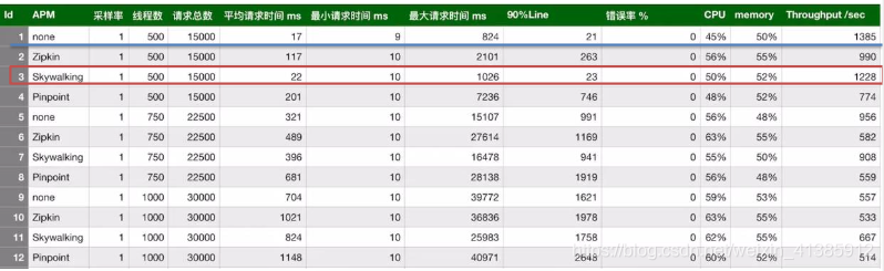 40張圖看懂分布式追蹤系統原理及實踐