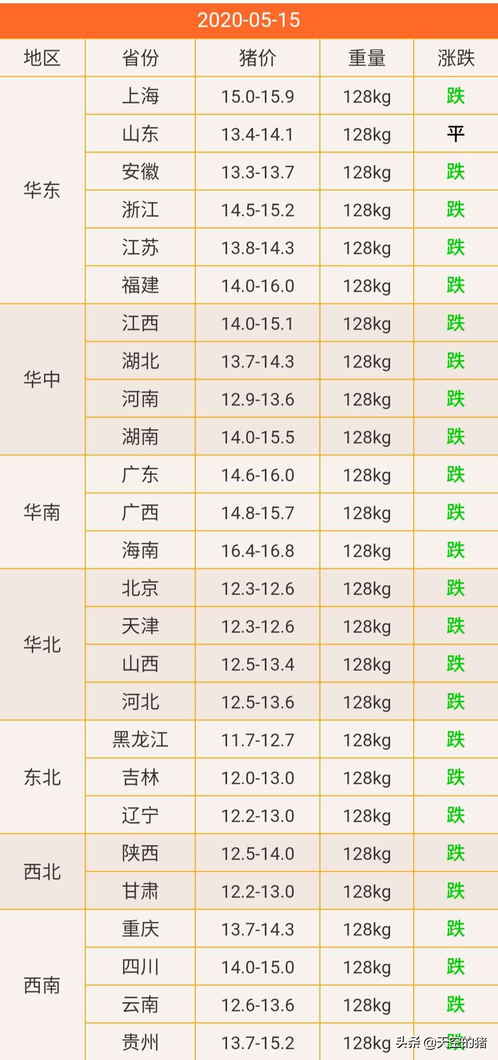 5月15号全国猪价信息 猪价大跳水，部分区域收猪