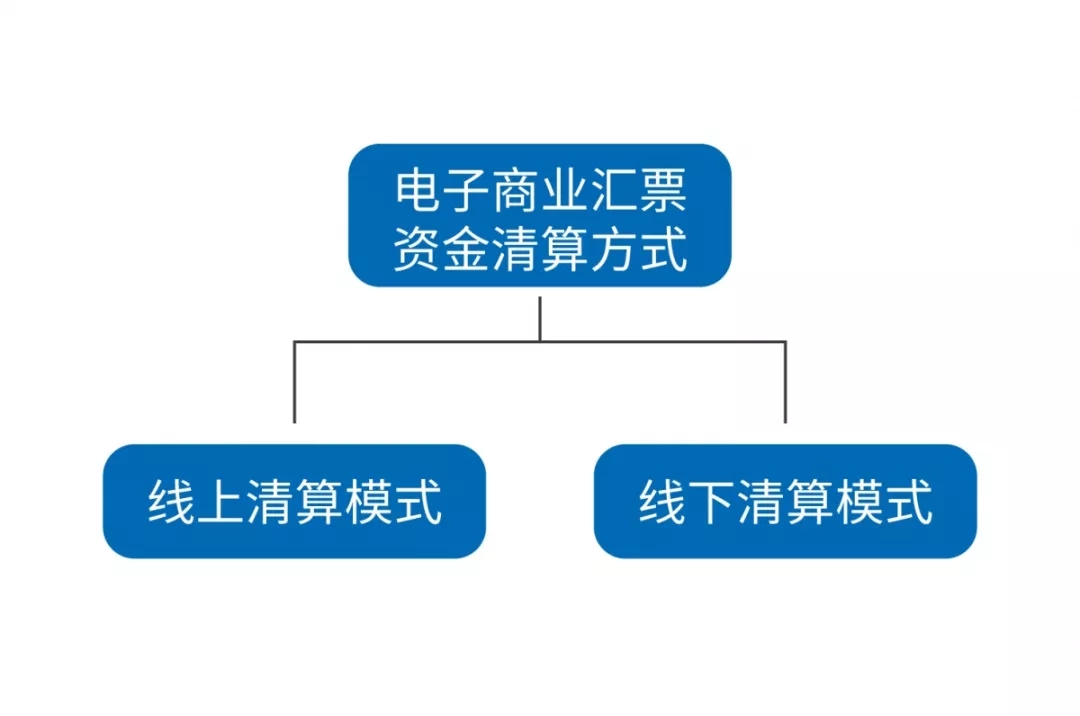 电子承兑汇票到期提示付款，线上清算和线下清算，到底怎么选