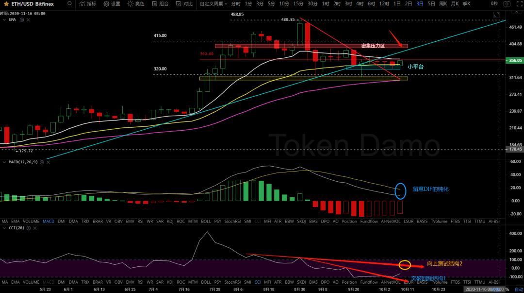 10/9 价格分析：BTC、BCH、ETH、ZEC I Damo 行情8
