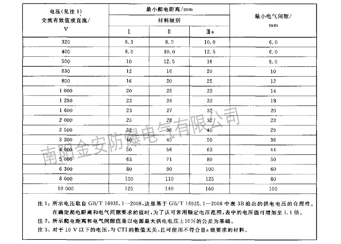 防爆电器电气间隙和爬电距离的防爆设计及防爆认证要求