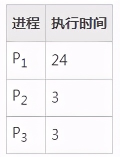 操作系统基础21-先来先服务调度(FCFS)算法