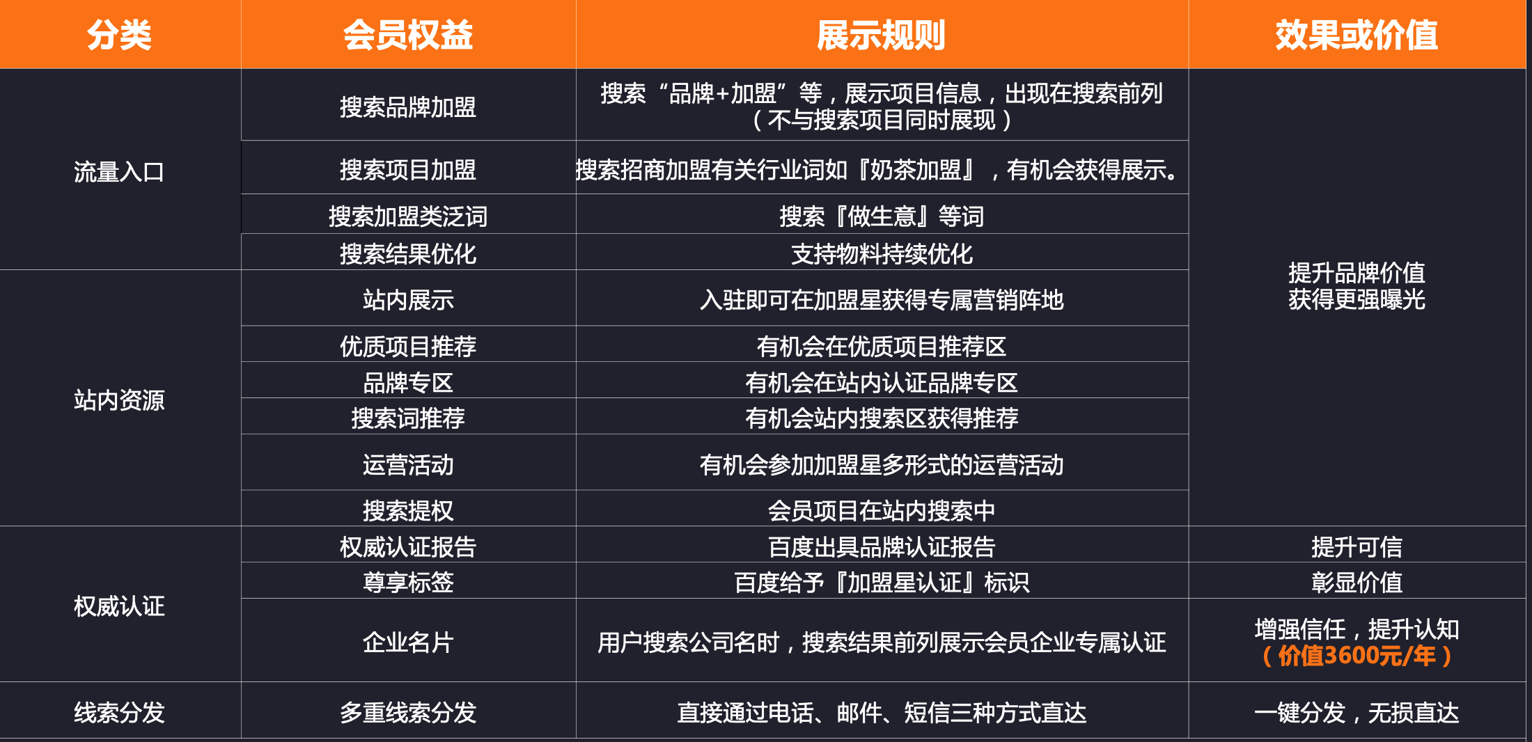 百度官方产品-加盟星，专为招商加盟行业预留首页稳定流量入口