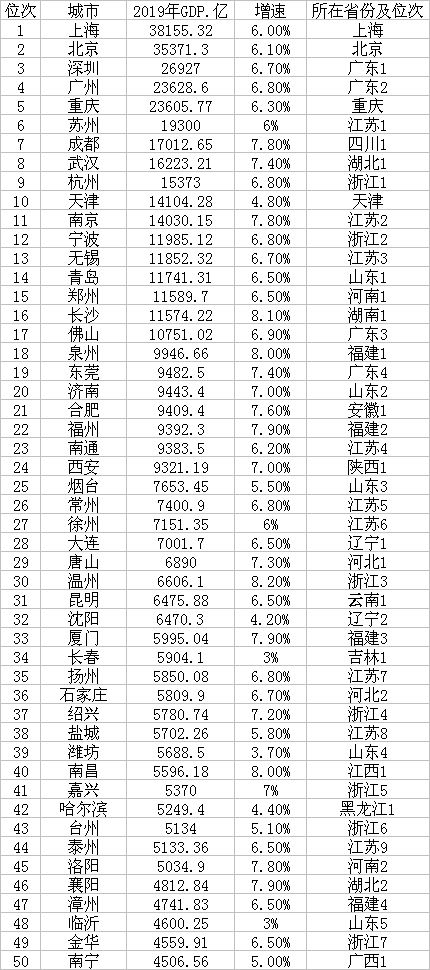 中国城市GDP50强：长沙、佛山等超万亿，绍兴、嘉