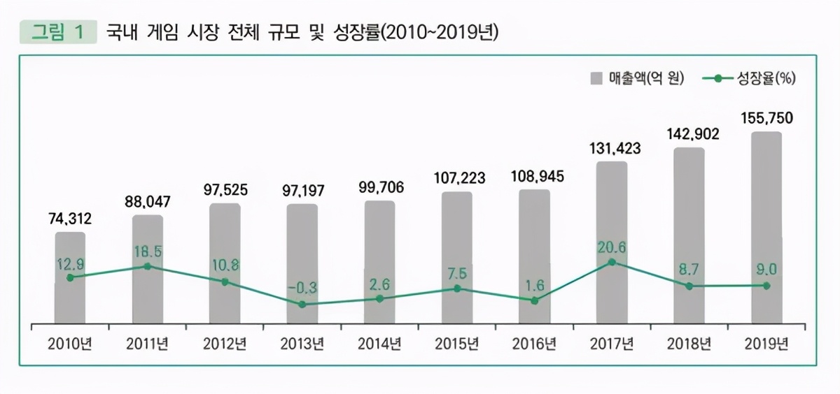 韩国游戏白皮书：去年产值达921.4亿元、今年将破千亿人民币