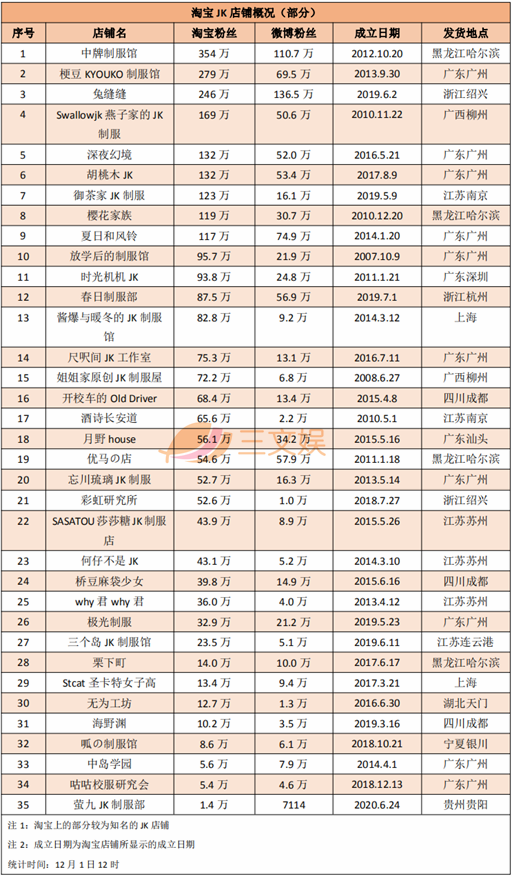 JK制服畅销榜与背后的创业公司