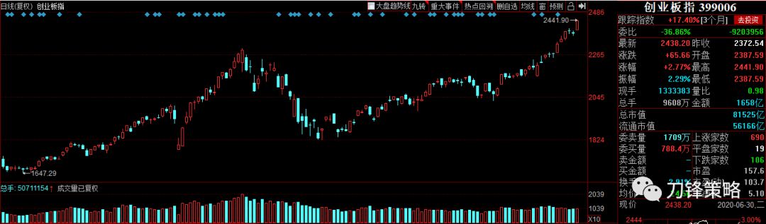 变相降息，继续看券商表现！(附股)