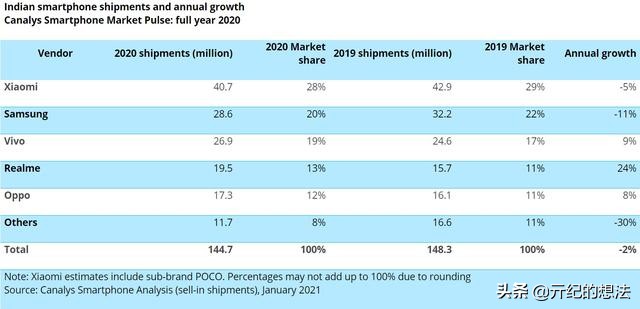 2020年印度手机销量排行榜：OPPO垫底，依旧是最大的赢家