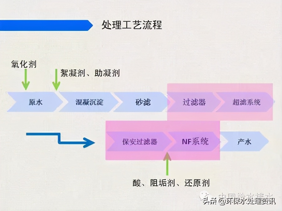 苦咸水处理工艺生产性试验总结