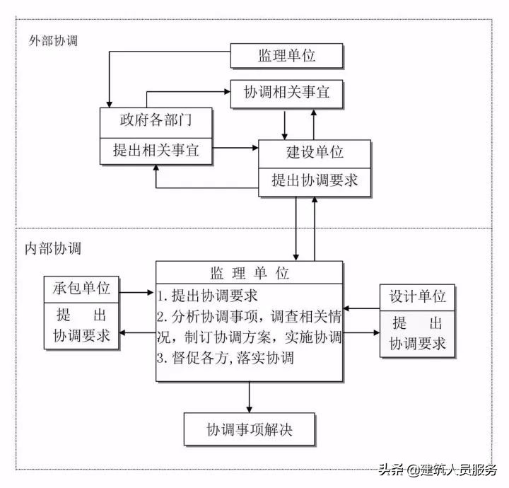 「速看」全过程工程咨询流程24图，收藏备用