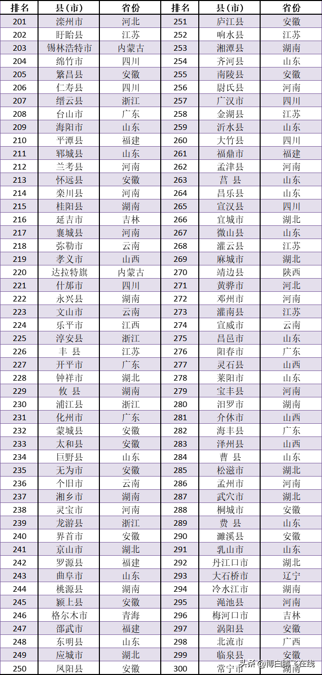 最新全国“百强县”出炉，博白排名是......