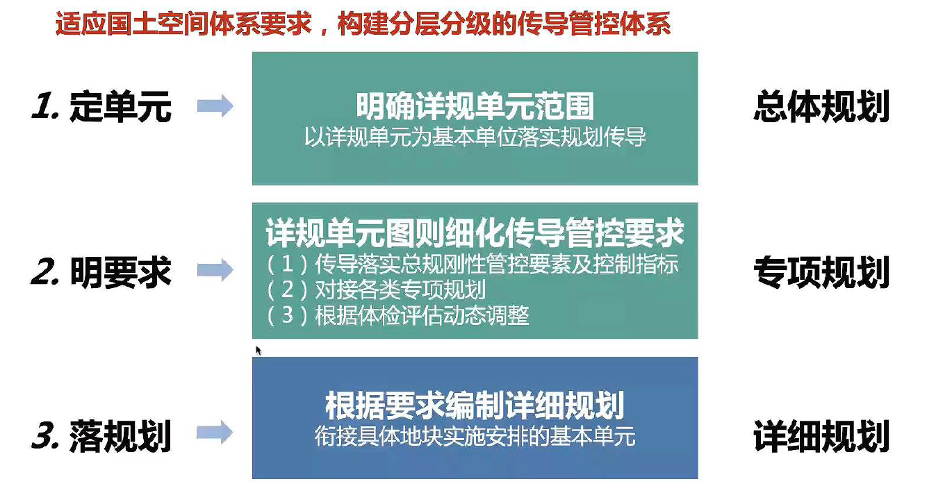 �����ռ�����滮�Կ�������ϸ�滮���ƵĴ����ܿ���ϵ