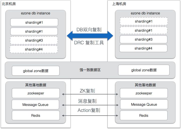 高可用解决方案：同城双活？异地双活？异地多活？怎么实现？