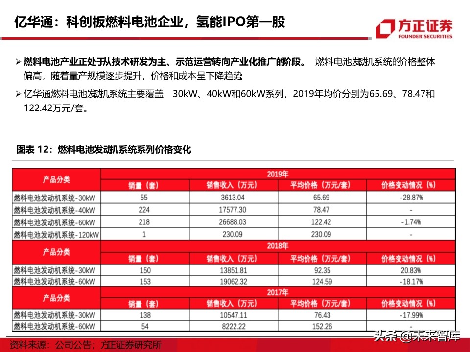 燃料电池汽车行业深度报告：氢能汽车，系统先行