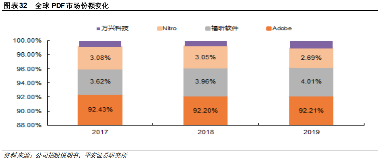 福昕软件专题研究：国产PDF领先厂商，差异化竞争效果凸显