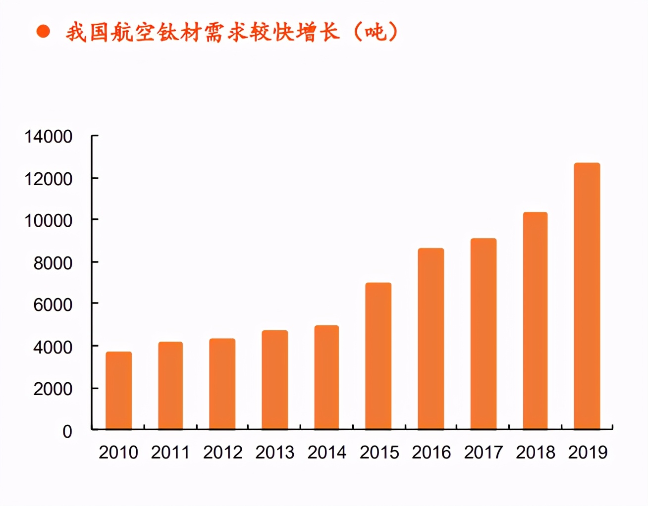 钛材行业专题报告：中高端需求驱动行业增长