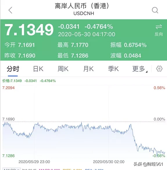 美国退岀世卫组织，美股跳水后狂拉，人民币大