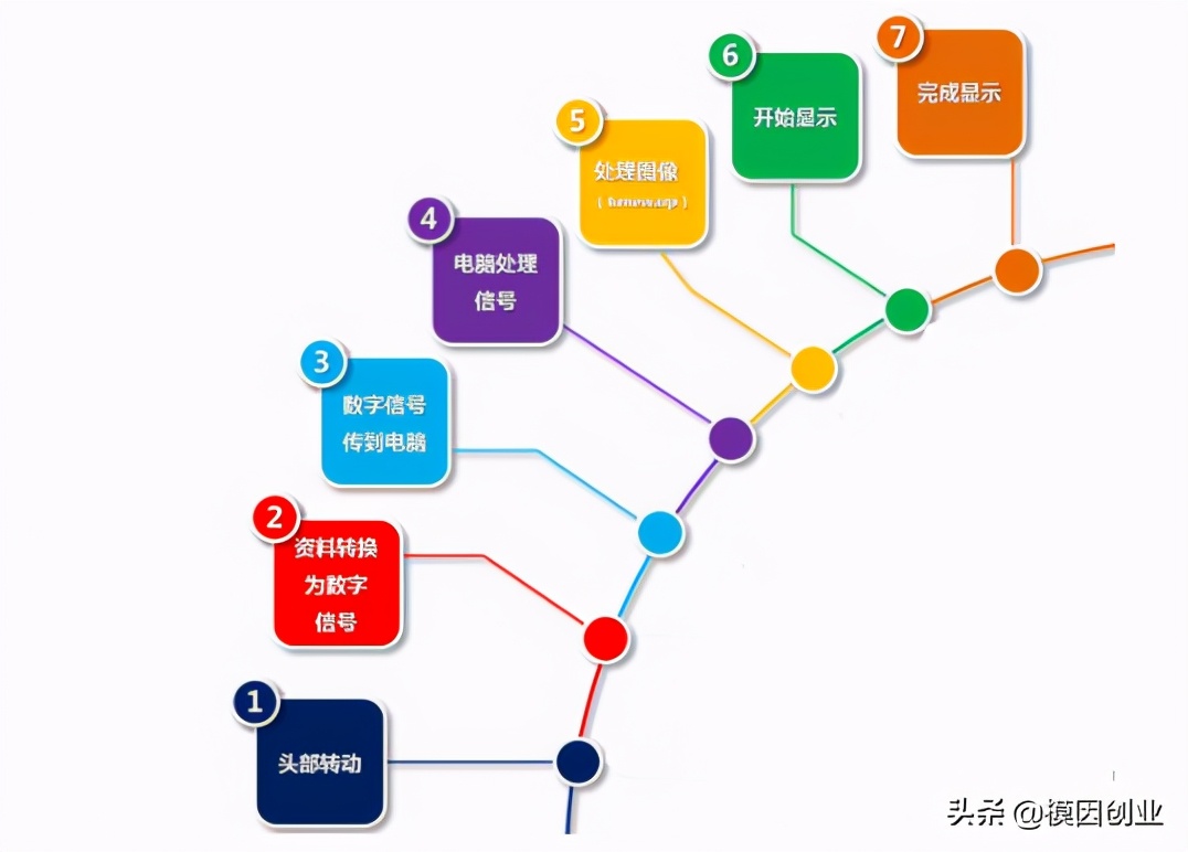 VR购物、VR旅游、VR房产已悄然而至，你做好准备了吗？