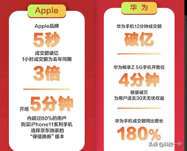 华为猝不及防！京东正式公布，库克的策略将让